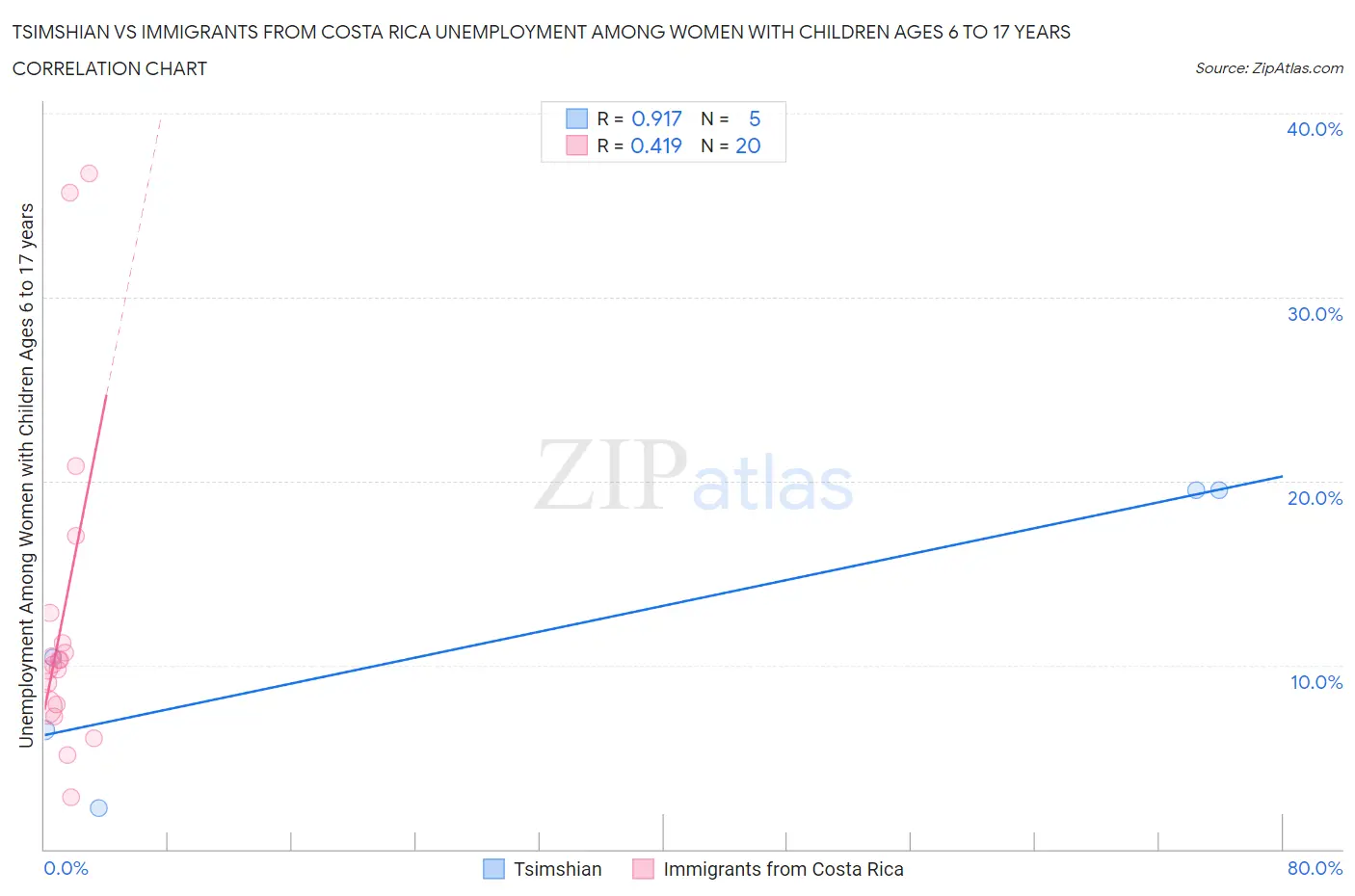 Tsimshian vs Immigrants from Costa Rica Unemployment Among Women with Children Ages 6 to 17 years