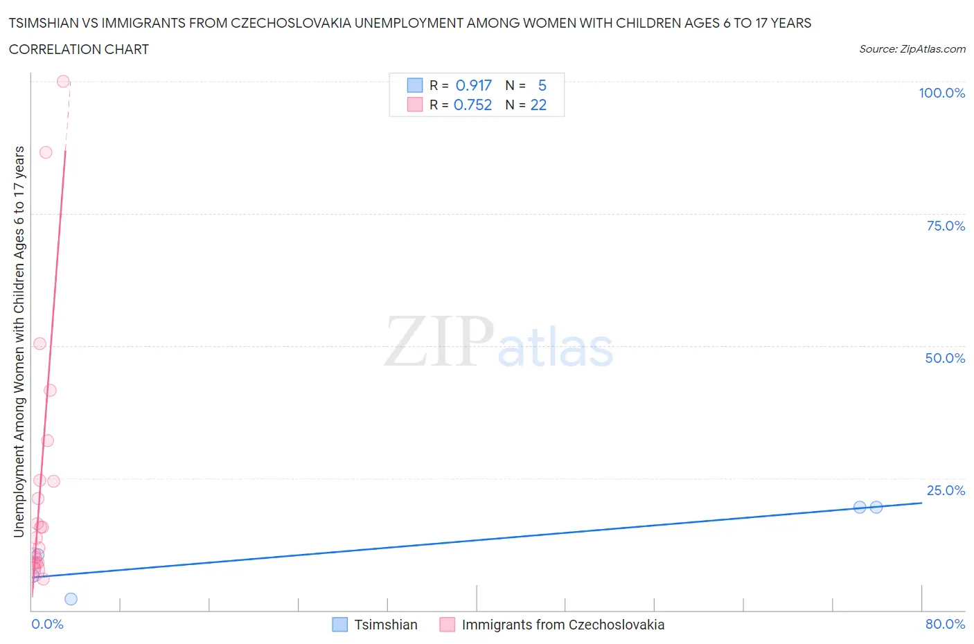 Tsimshian vs Immigrants from Czechoslovakia Unemployment Among Women with Children Ages 6 to 17 years