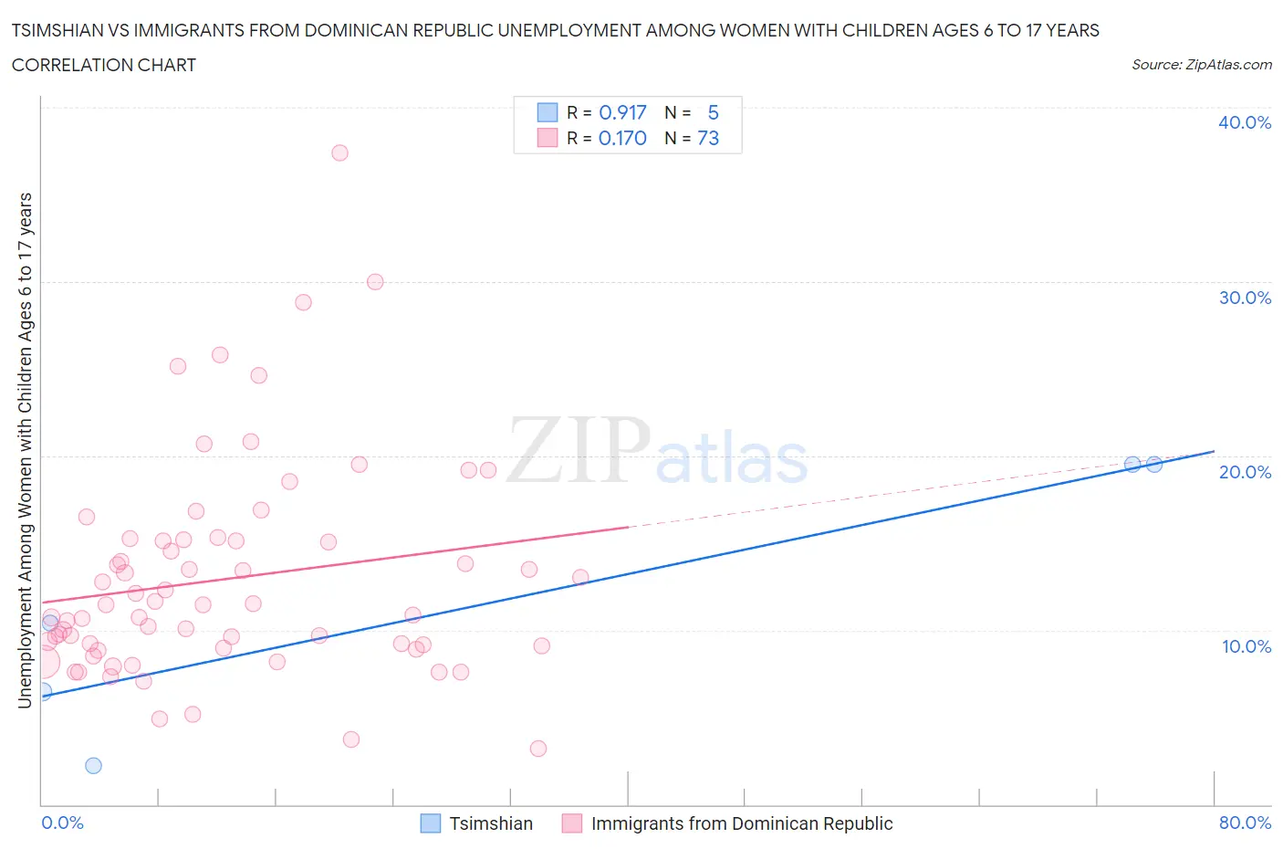 Tsimshian vs Immigrants from Dominican Republic Unemployment Among Women with Children Ages 6 to 17 years