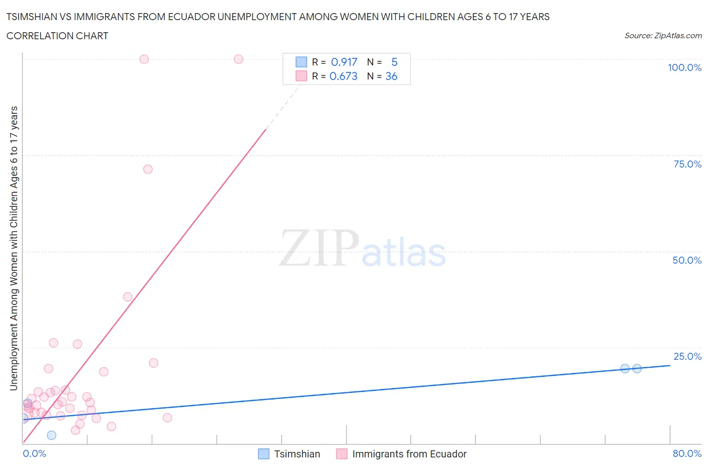 Tsimshian vs Immigrants from Ecuador Unemployment Among Women with Children Ages 6 to 17 years