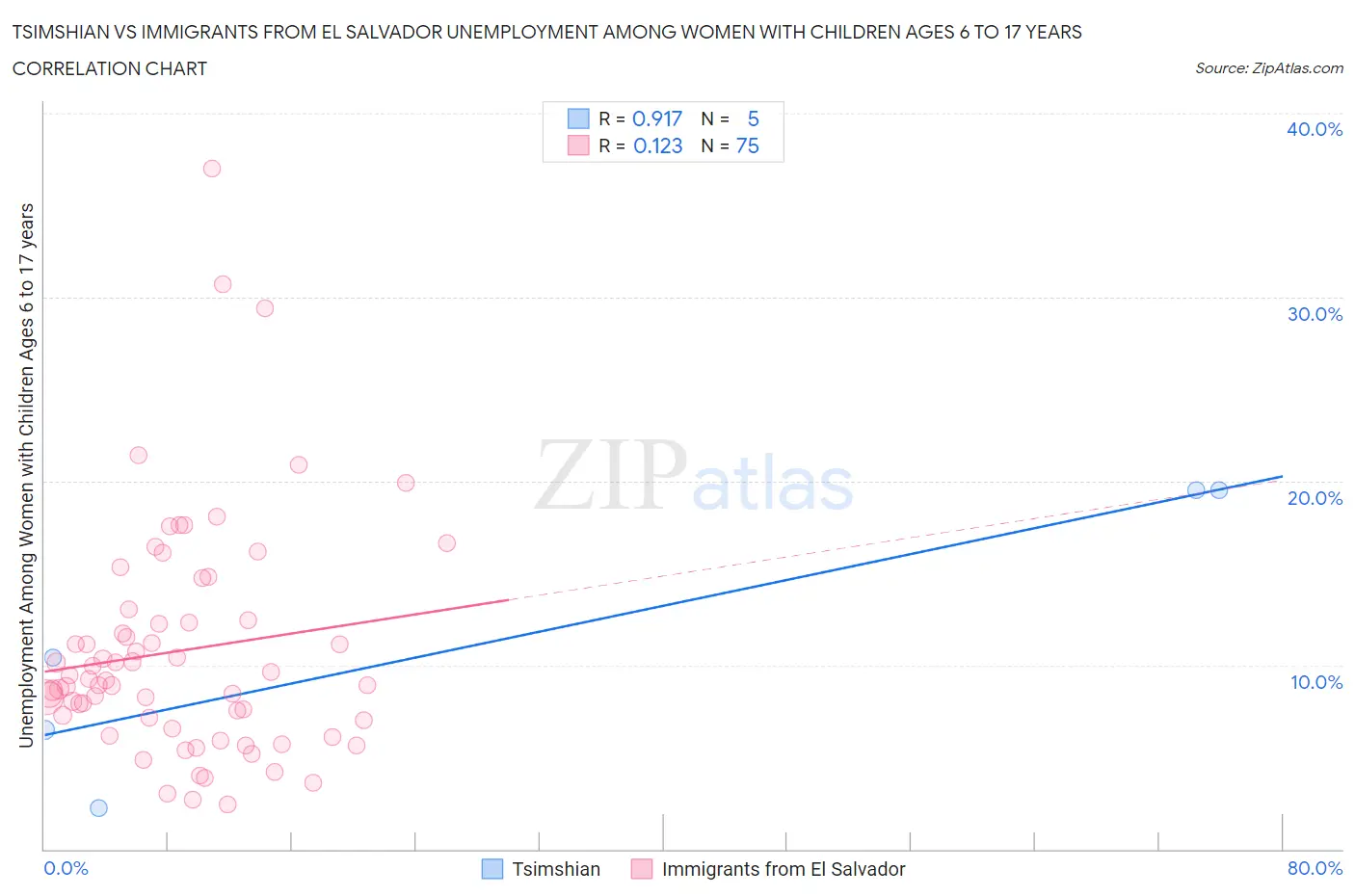 Tsimshian vs Immigrants from El Salvador Unemployment Among Women with Children Ages 6 to 17 years