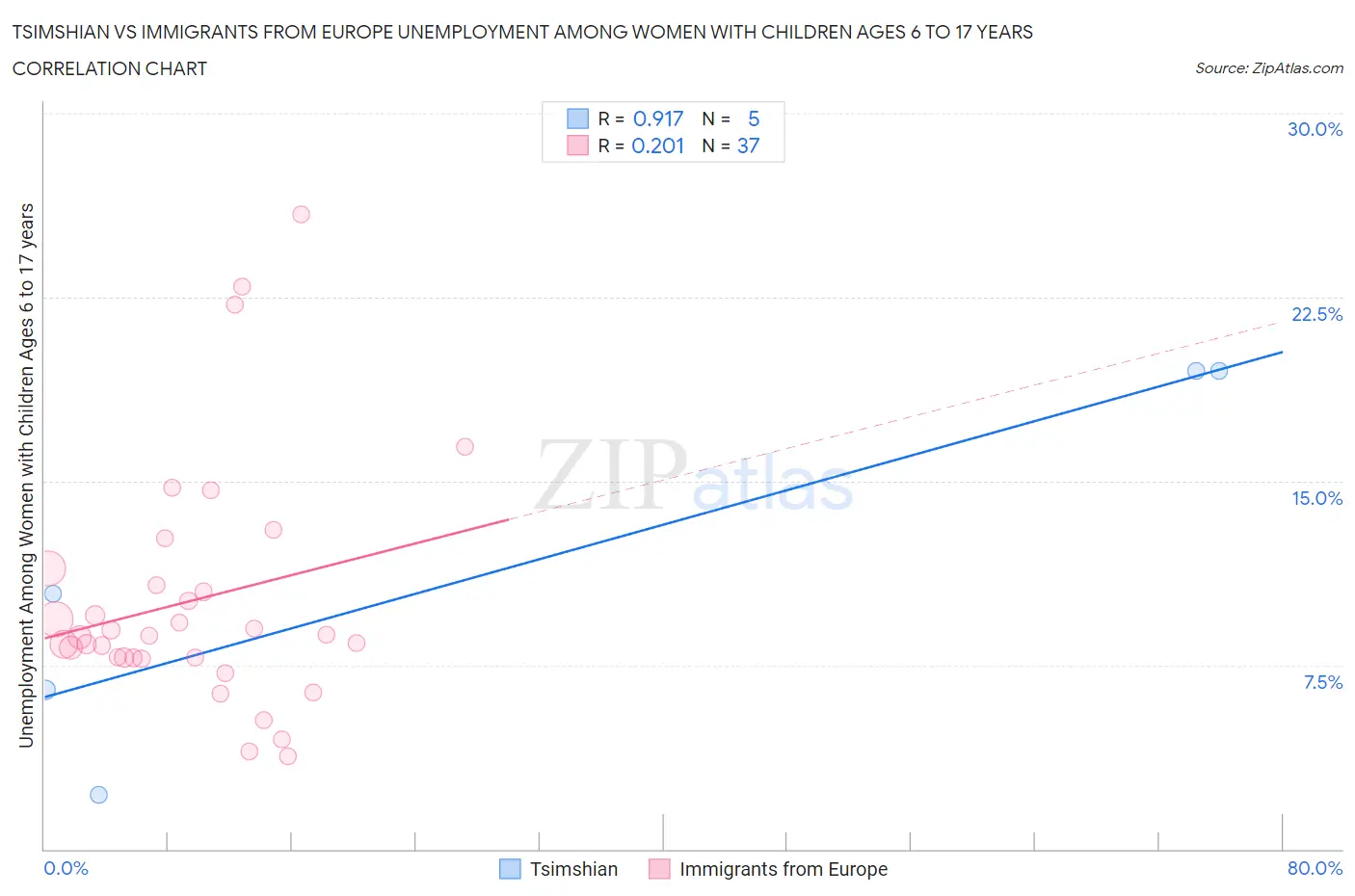 Tsimshian vs Immigrants from Europe Unemployment Among Women with Children Ages 6 to 17 years