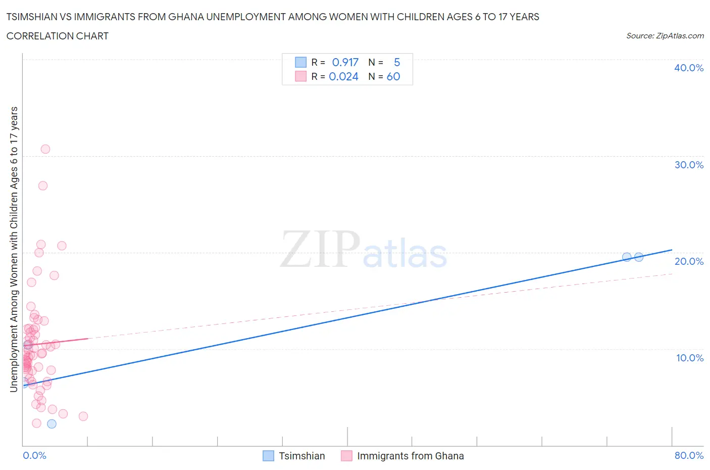 Tsimshian vs Immigrants from Ghana Unemployment Among Women with Children Ages 6 to 17 years