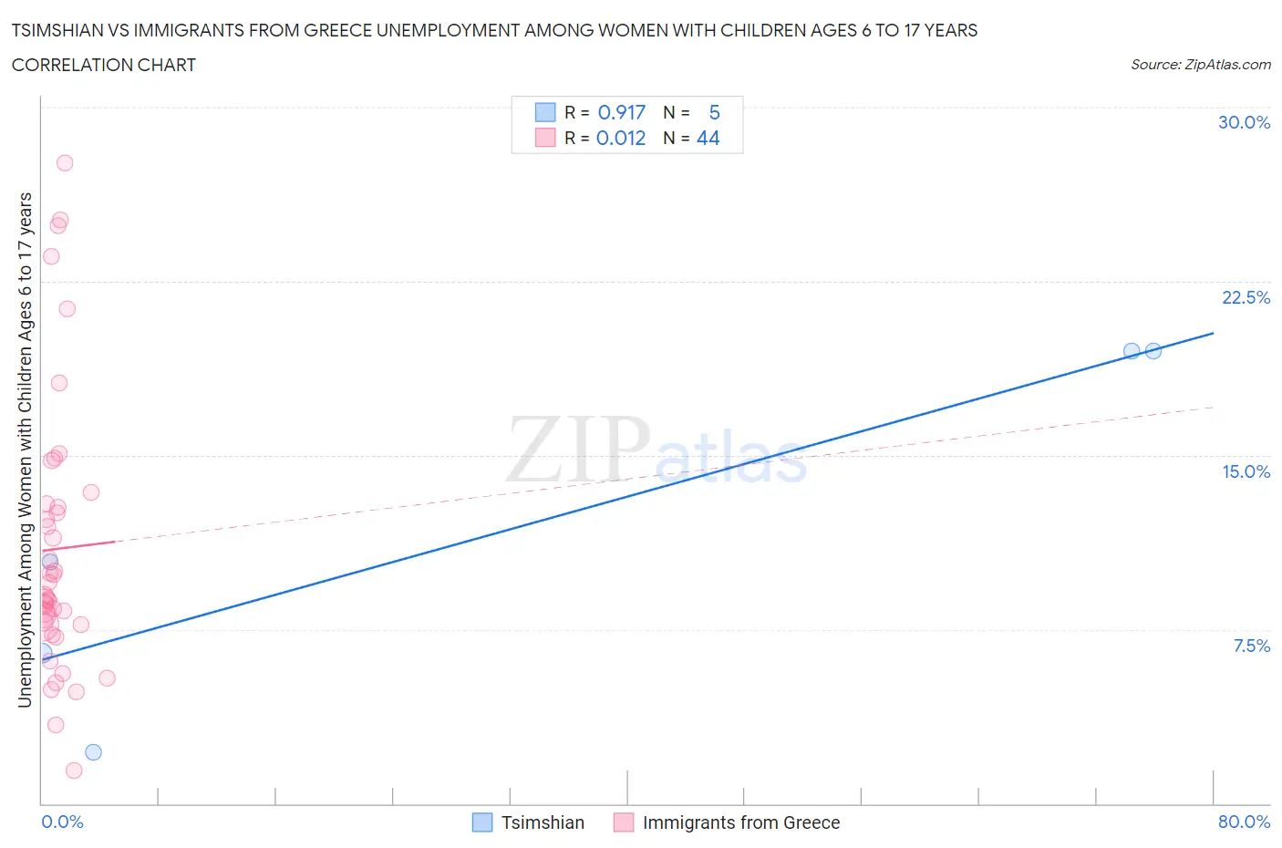Tsimshian vs Immigrants from Greece Unemployment Among Women with Children Ages 6 to 17 years