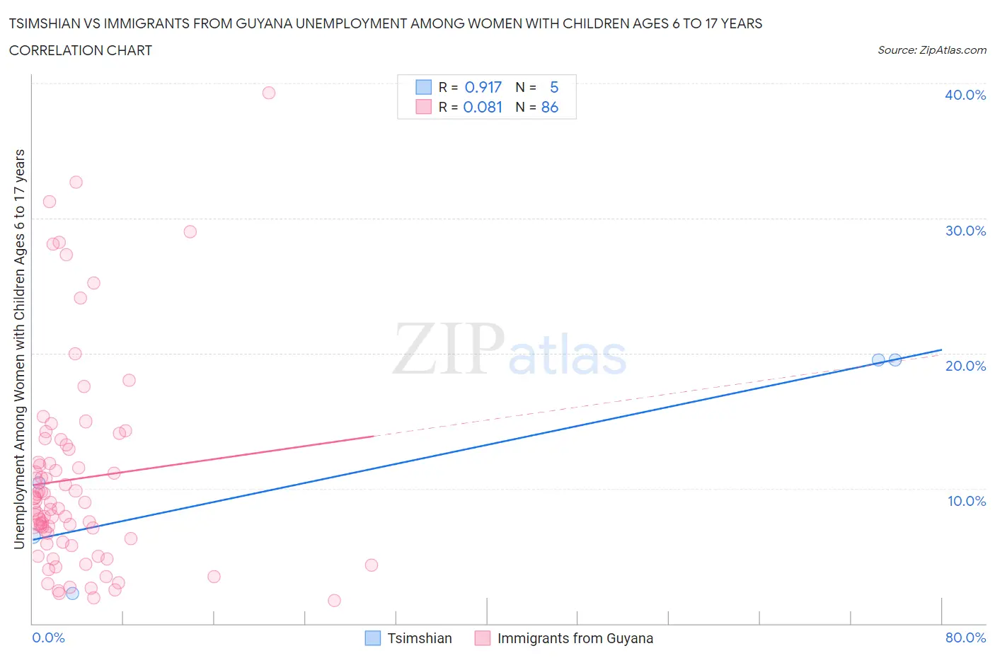 Tsimshian vs Immigrants from Guyana Unemployment Among Women with Children Ages 6 to 17 years