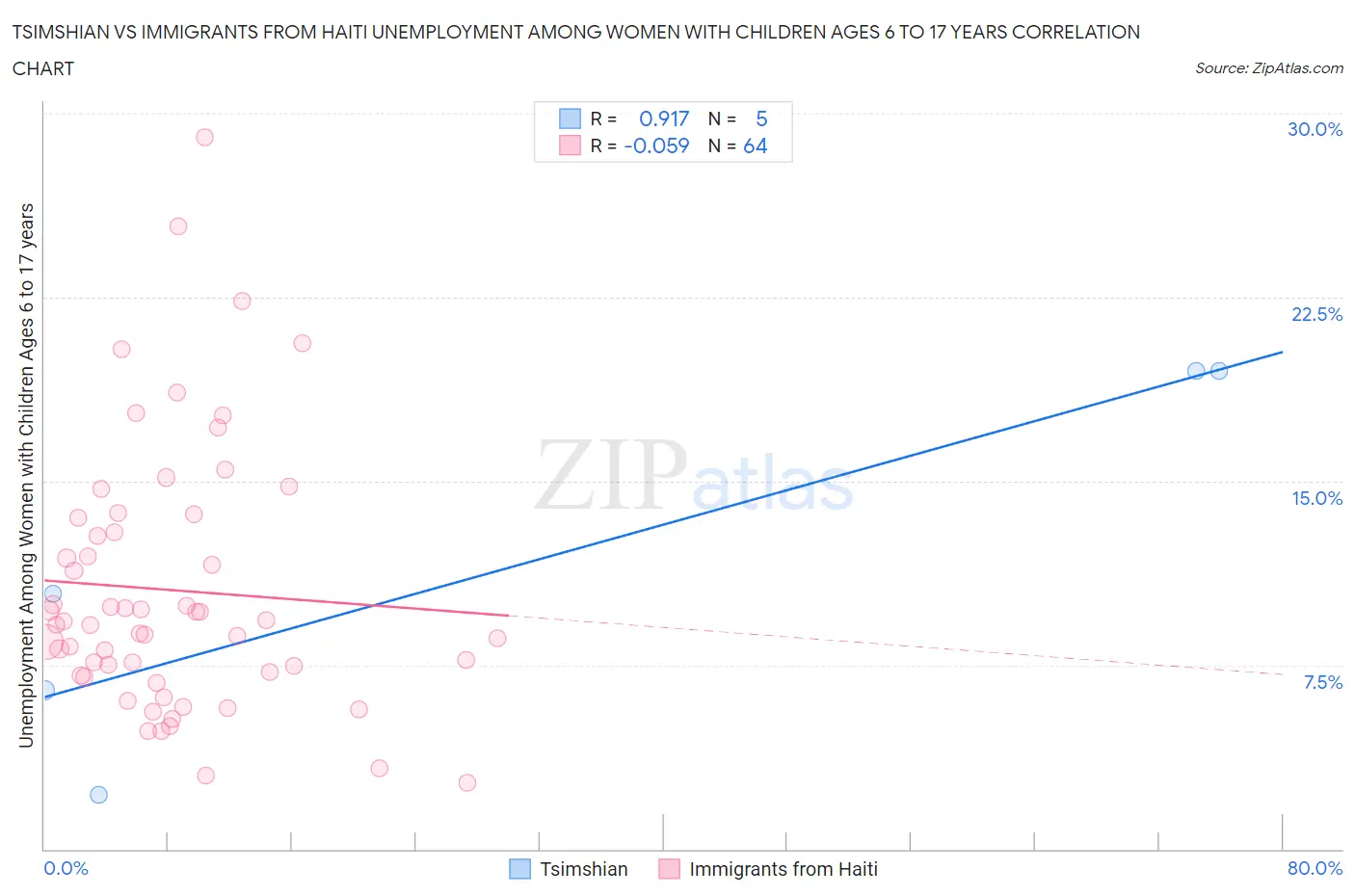 Tsimshian vs Immigrants from Haiti Unemployment Among Women with Children Ages 6 to 17 years