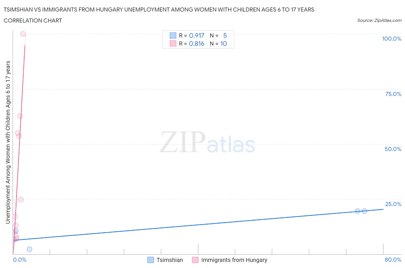 Tsimshian vs Immigrants from Hungary Unemployment Among Women with Children Ages 6 to 17 years
