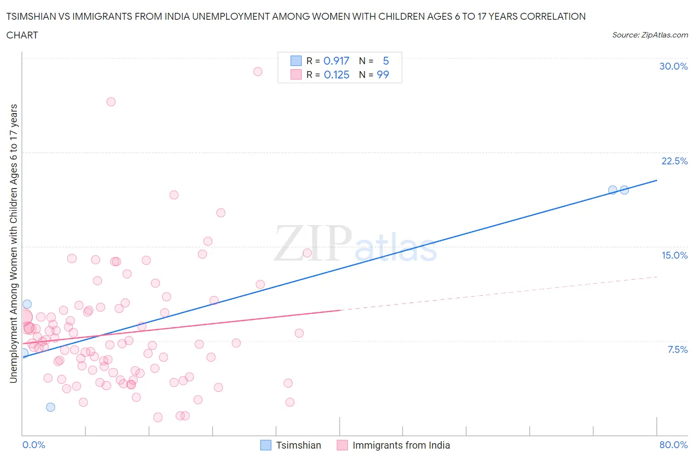 Tsimshian vs Immigrants from India Unemployment Among Women with Children Ages 6 to 17 years