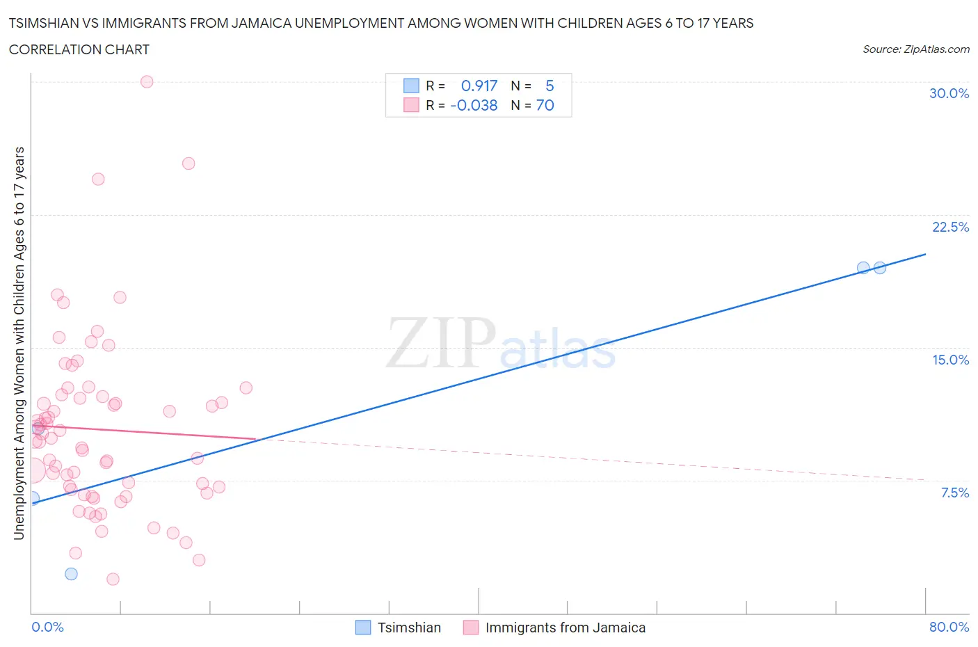 Tsimshian vs Immigrants from Jamaica Unemployment Among Women with Children Ages 6 to 17 years