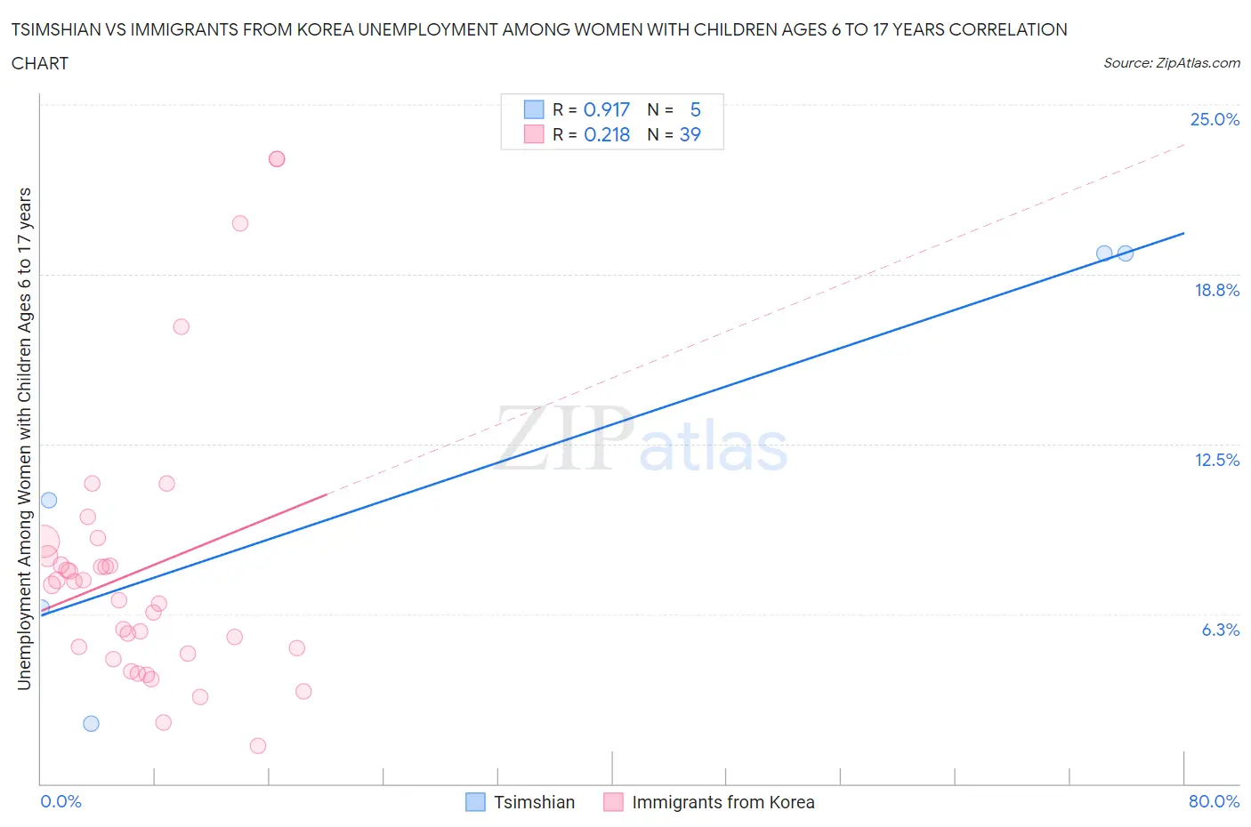 Tsimshian vs Immigrants from Korea Unemployment Among Women with Children Ages 6 to 17 years