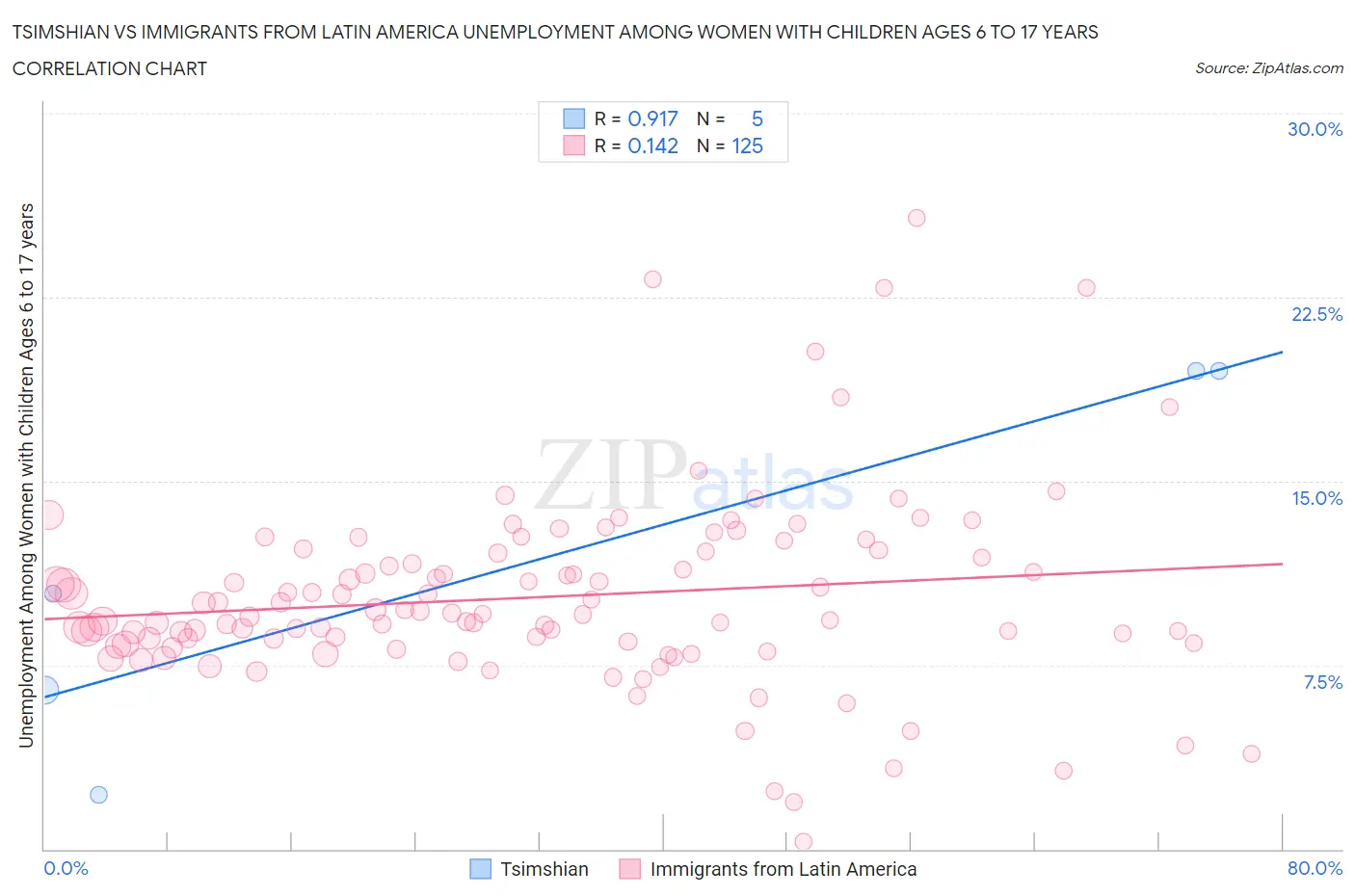 Tsimshian vs Immigrants from Latin America Unemployment Among Women with Children Ages 6 to 17 years