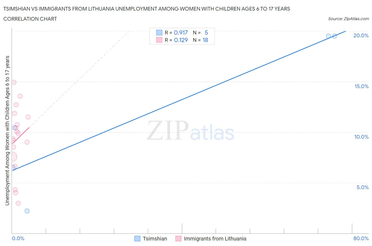 Tsimshian vs Immigrants from Lithuania Unemployment Among Women with Children Ages 6 to 17 years