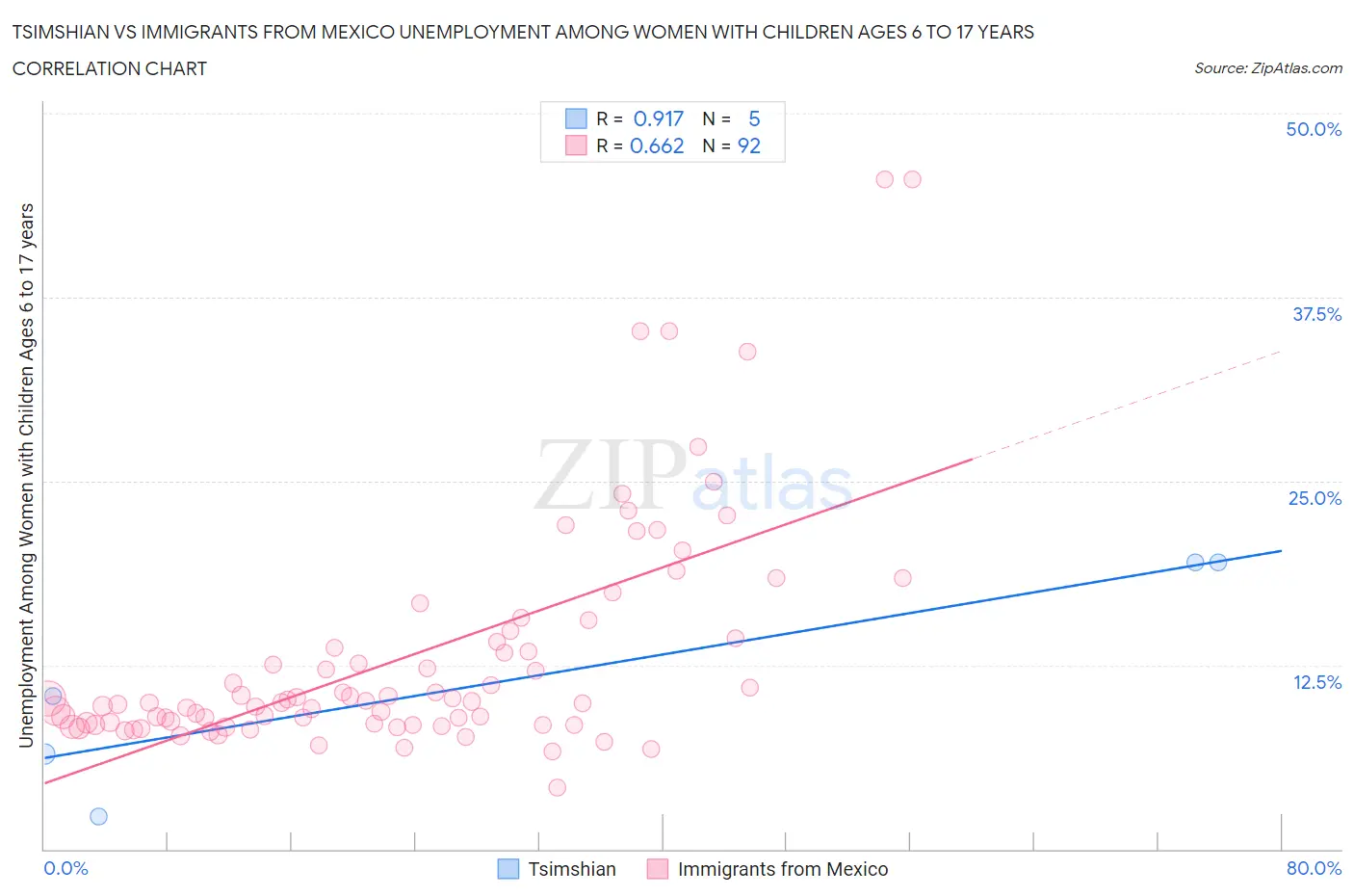 Tsimshian vs Immigrants from Mexico Unemployment Among Women with Children Ages 6 to 17 years