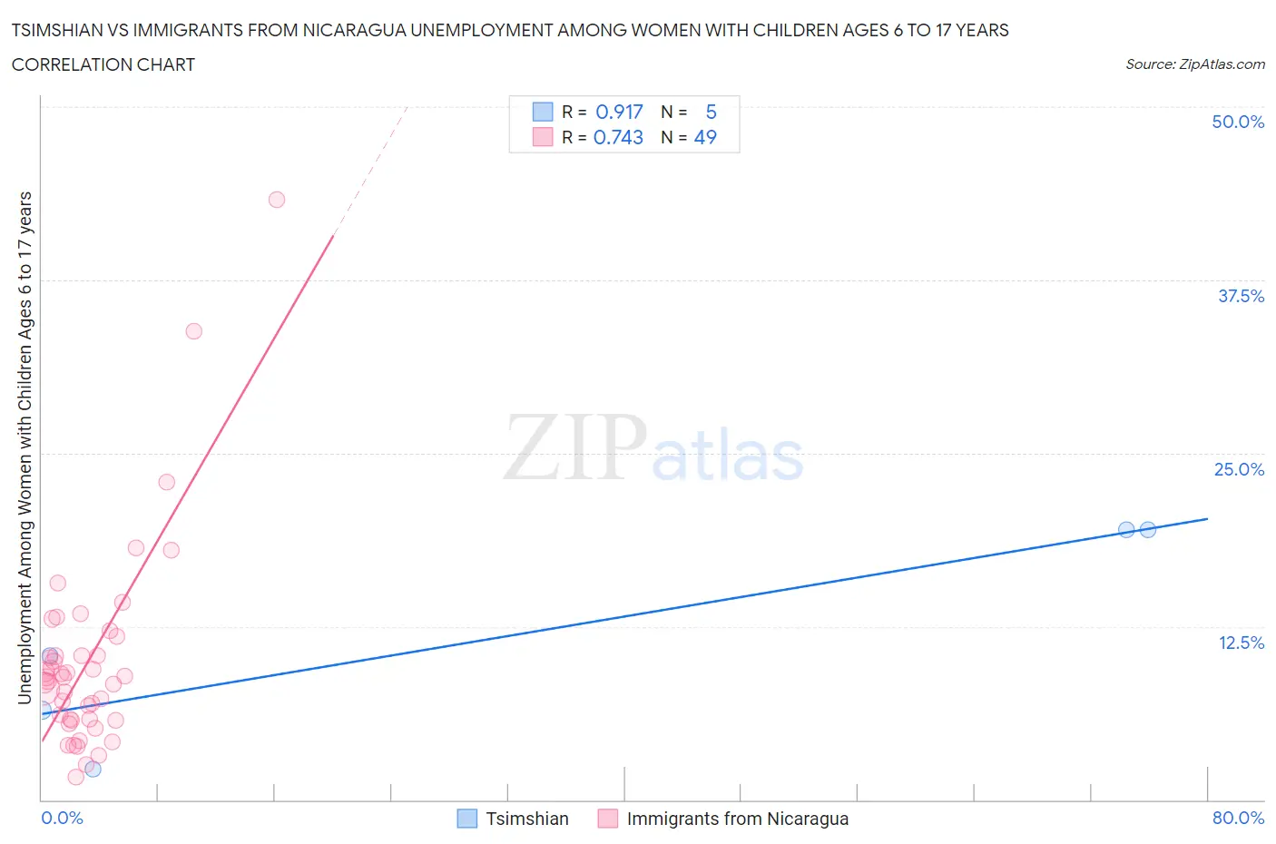 Tsimshian vs Immigrants from Nicaragua Unemployment Among Women with Children Ages 6 to 17 years