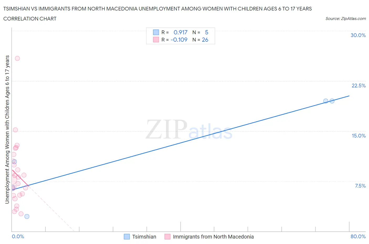 Tsimshian vs Immigrants from North Macedonia Unemployment Among Women with Children Ages 6 to 17 years