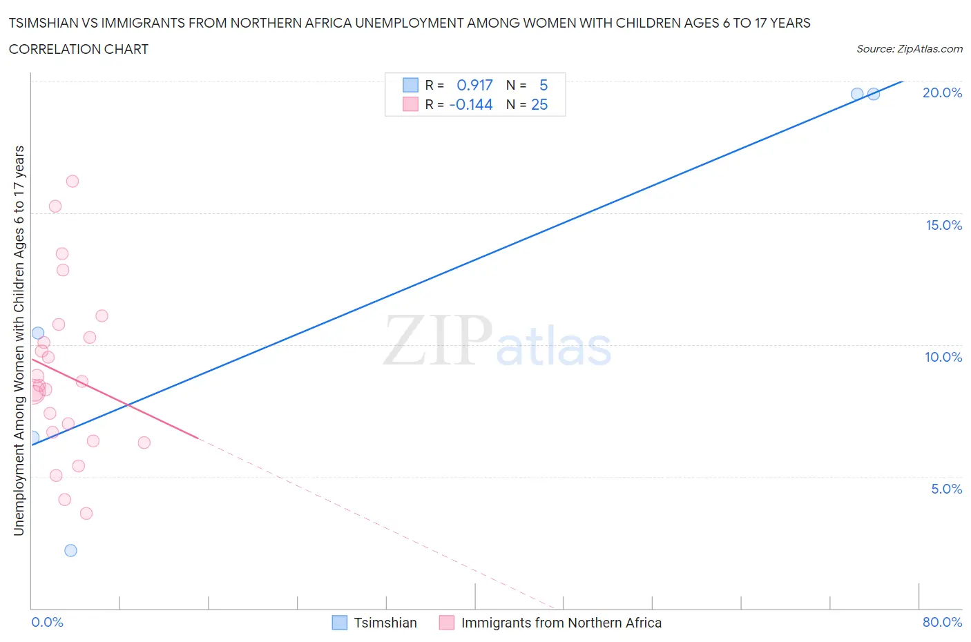 Tsimshian vs Immigrants from Northern Africa Unemployment Among Women with Children Ages 6 to 17 years