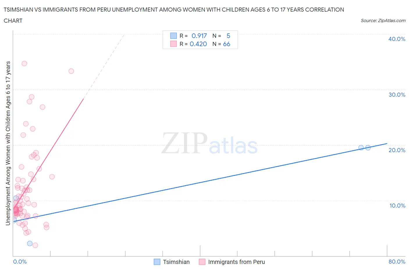 Tsimshian vs Immigrants from Peru Unemployment Among Women with Children Ages 6 to 17 years