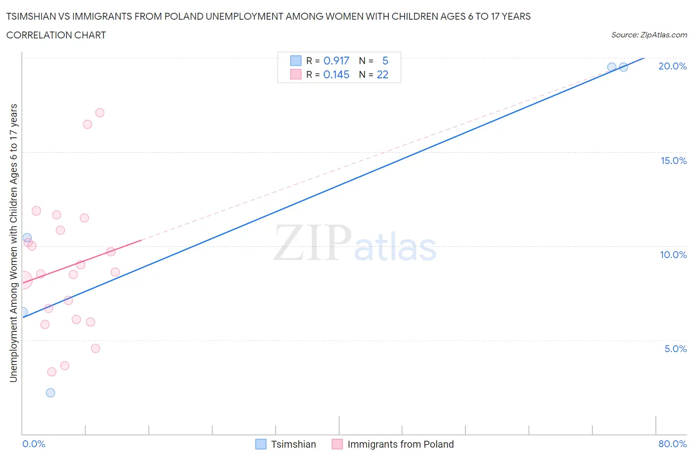 Tsimshian vs Immigrants from Poland Unemployment Among Women with Children Ages 6 to 17 years