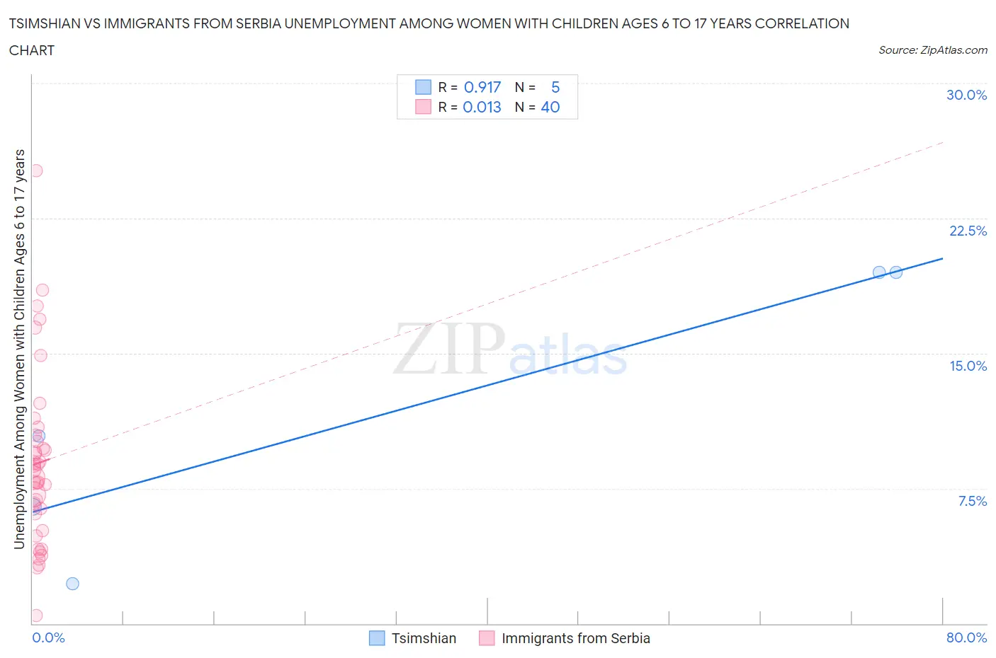 Tsimshian vs Immigrants from Serbia Unemployment Among Women with Children Ages 6 to 17 years