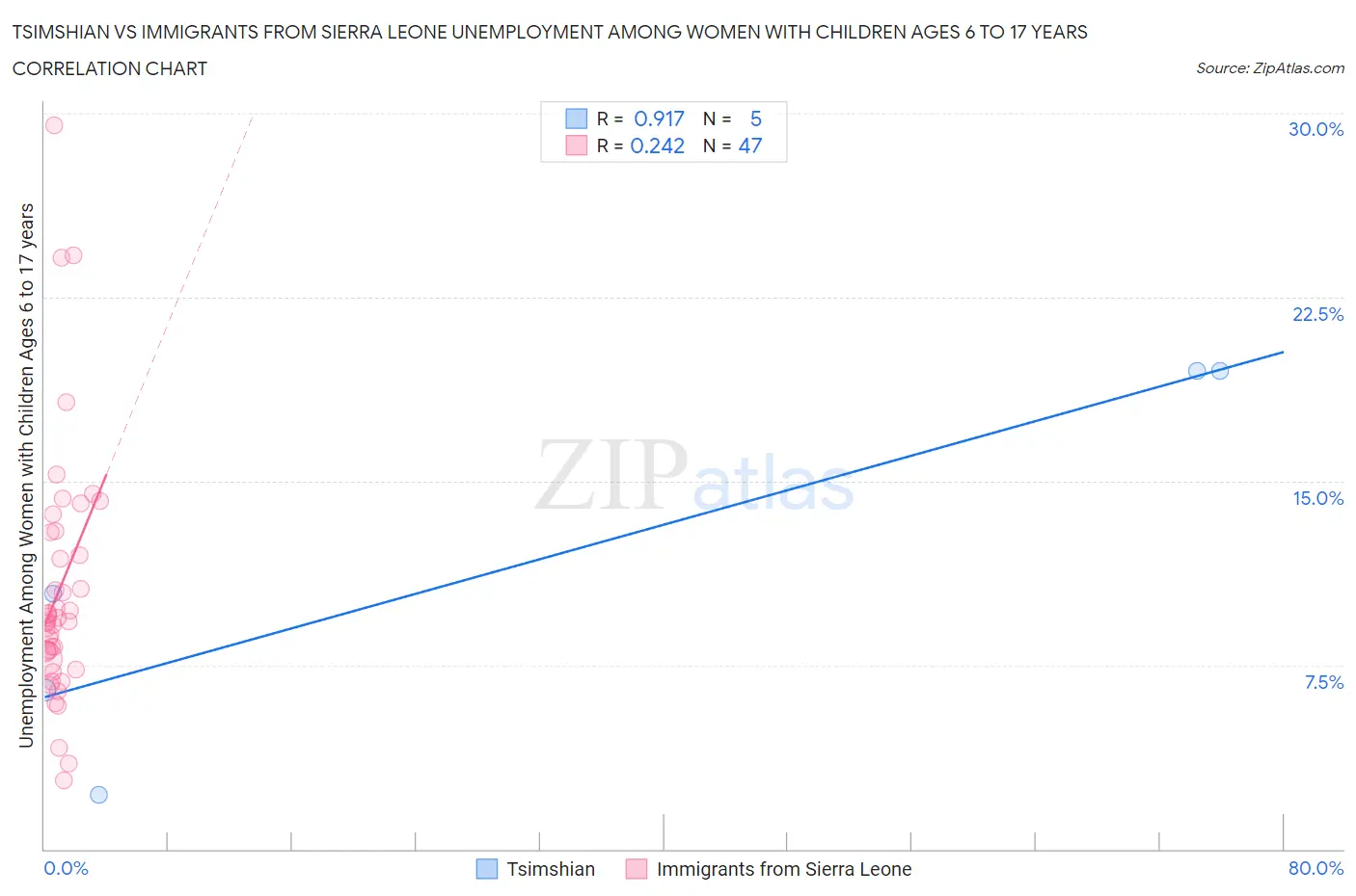 Tsimshian vs Immigrants from Sierra Leone Unemployment Among Women with Children Ages 6 to 17 years
