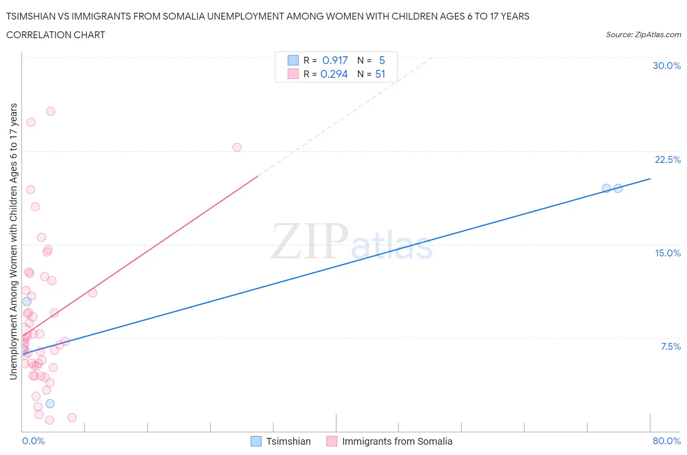 Tsimshian vs Immigrants from Somalia Unemployment Among Women with Children Ages 6 to 17 years