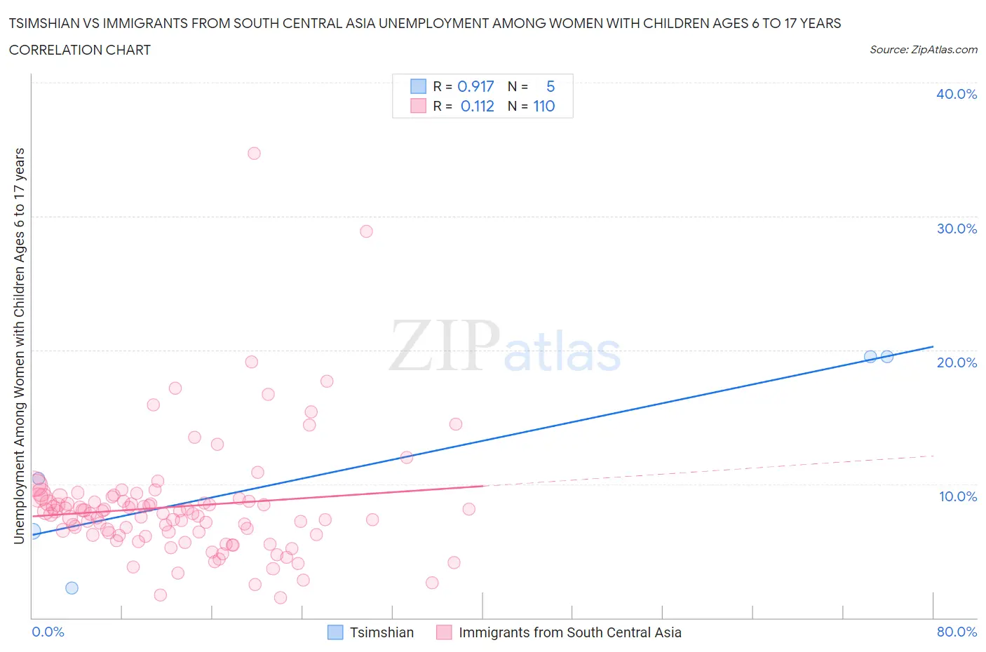 Tsimshian vs Immigrants from South Central Asia Unemployment Among Women with Children Ages 6 to 17 years