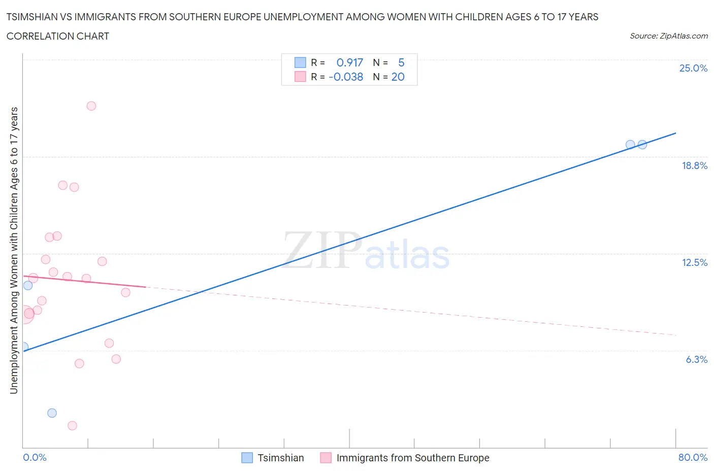 Tsimshian vs Immigrants from Southern Europe Unemployment Among Women with Children Ages 6 to 17 years