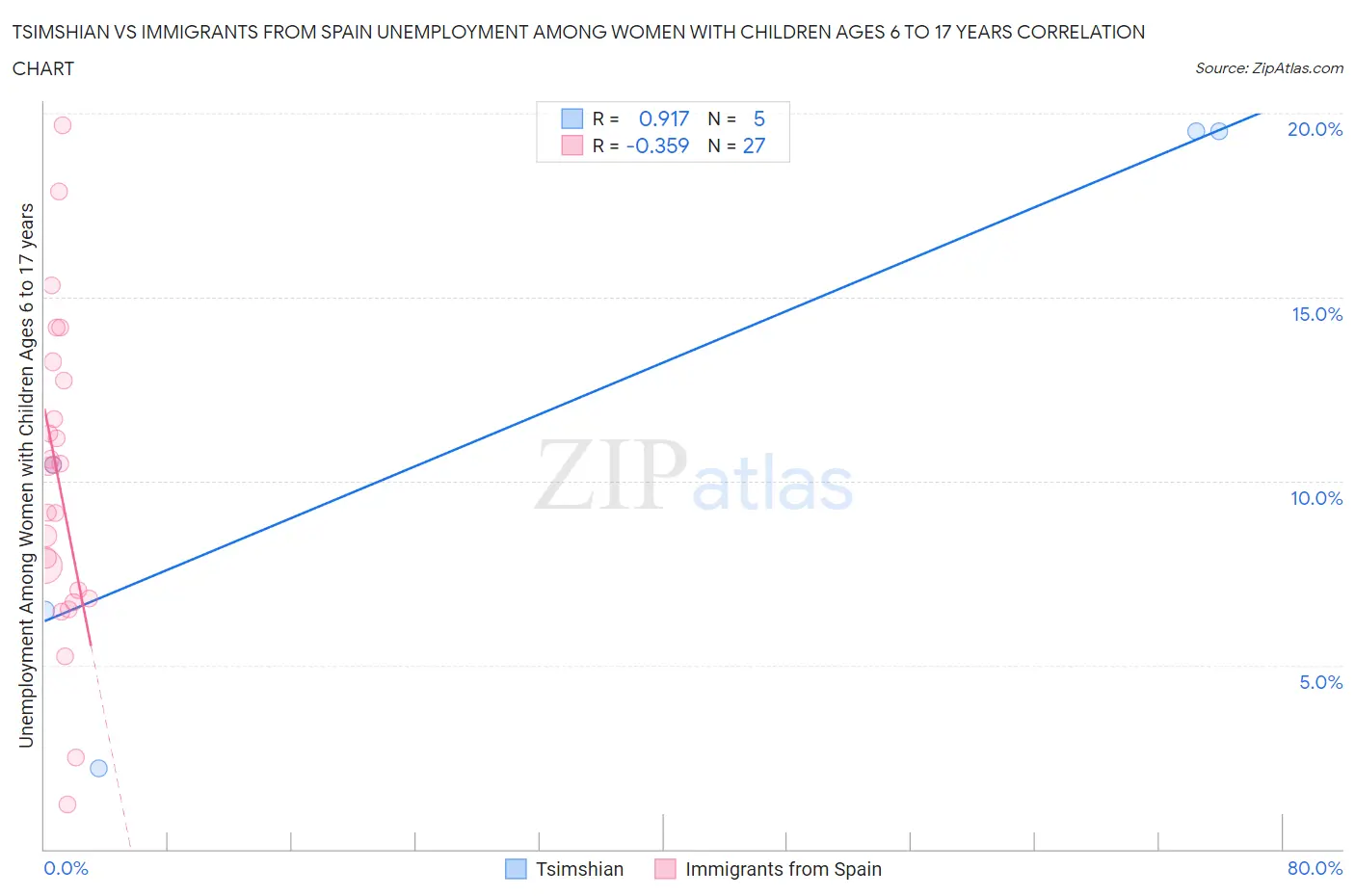 Tsimshian vs Immigrants from Spain Unemployment Among Women with Children Ages 6 to 17 years