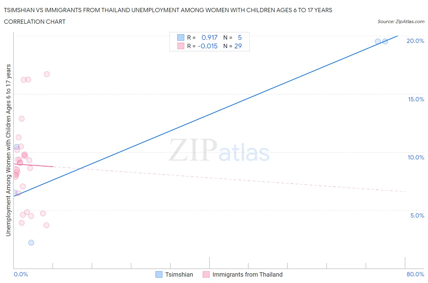 Tsimshian vs Immigrants from Thailand Unemployment Among Women with Children Ages 6 to 17 years