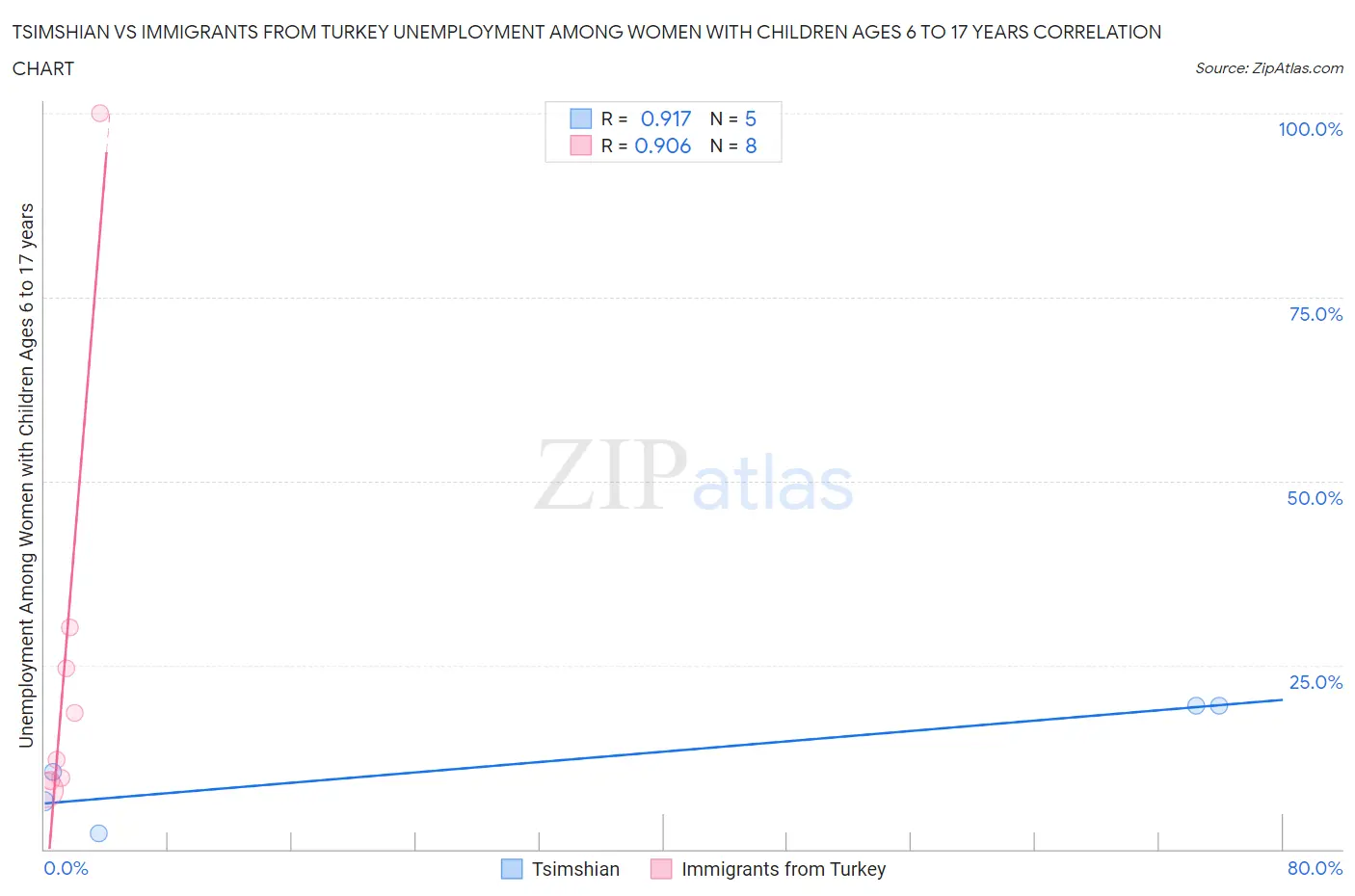 Tsimshian vs Immigrants from Turkey Unemployment Among Women with Children Ages 6 to 17 years