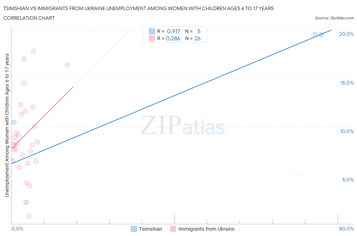 Tsimshian vs Immigrants from Ukraine Unemployment Among Women with Children Ages 6 to 17 years