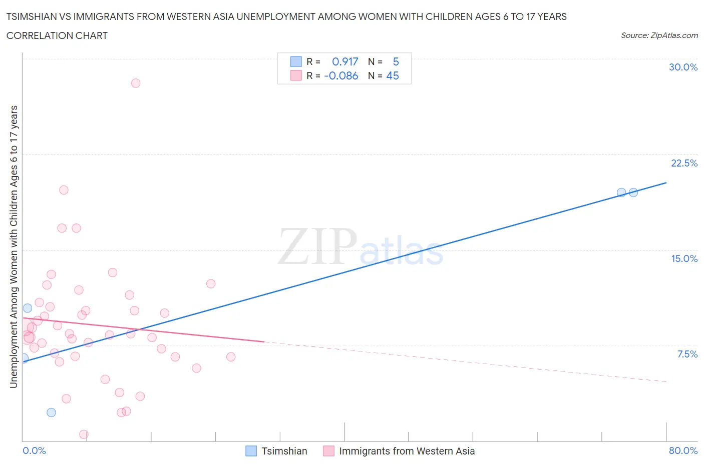 Tsimshian vs Immigrants from Western Asia Unemployment Among Women with Children Ages 6 to 17 years