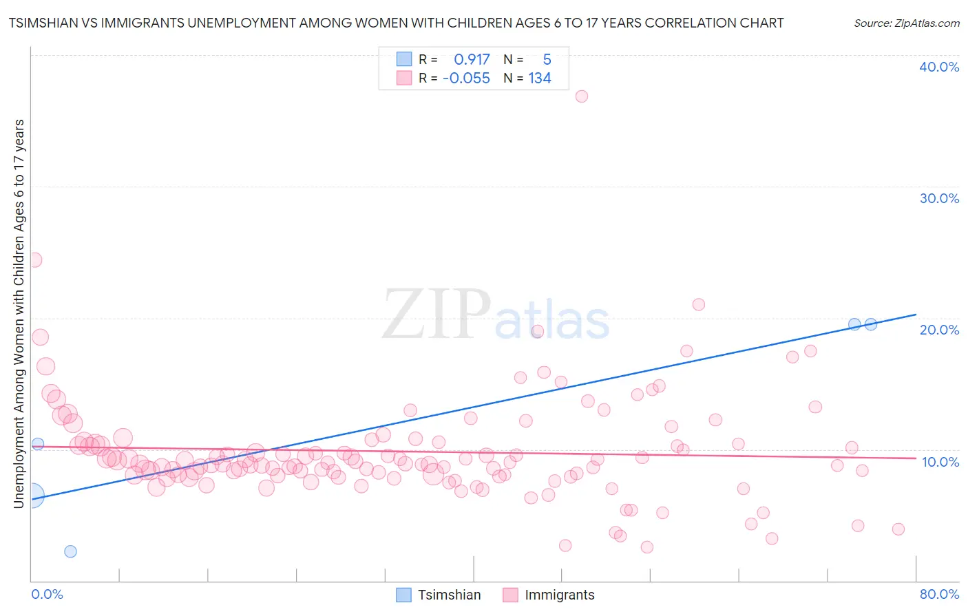 Tsimshian vs Immigrants Unemployment Among Women with Children Ages 6 to 17 years