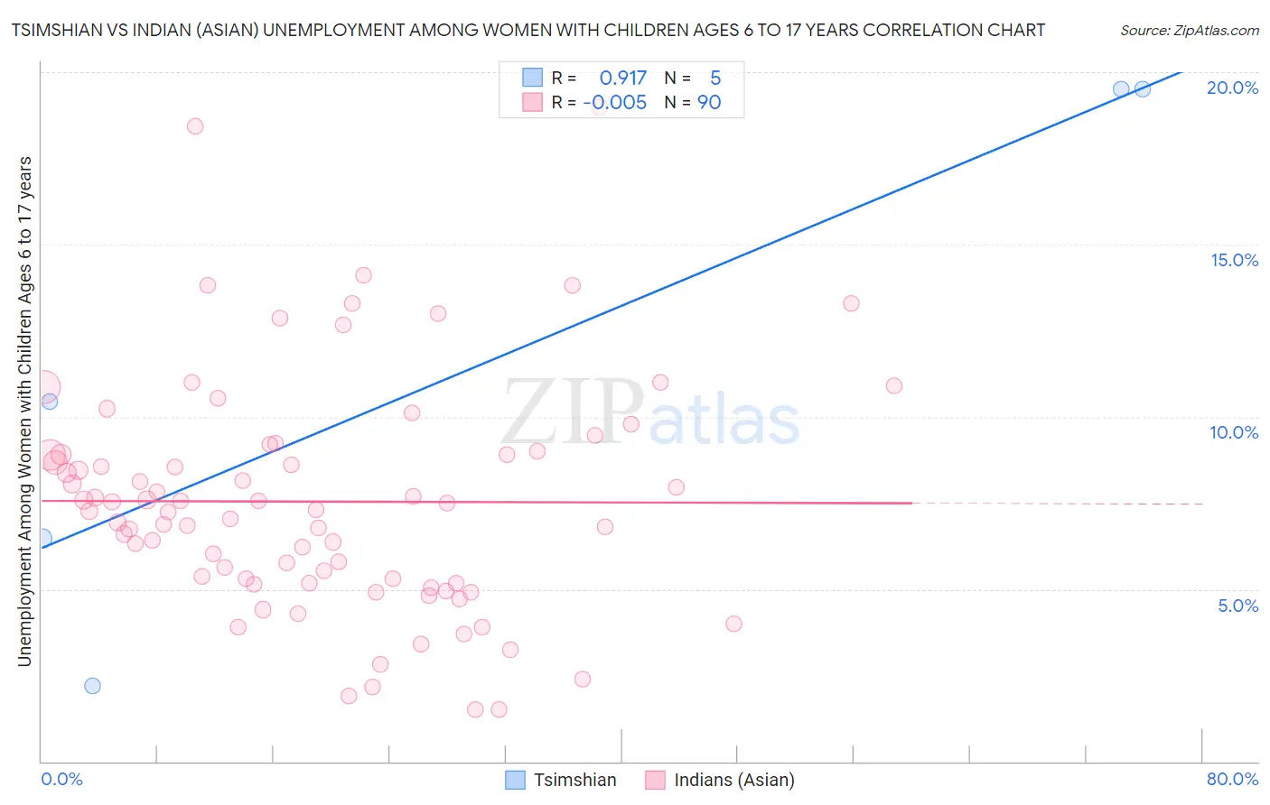 Tsimshian vs Indian (Asian) Unemployment Among Women with Children Ages 6 to 17 years