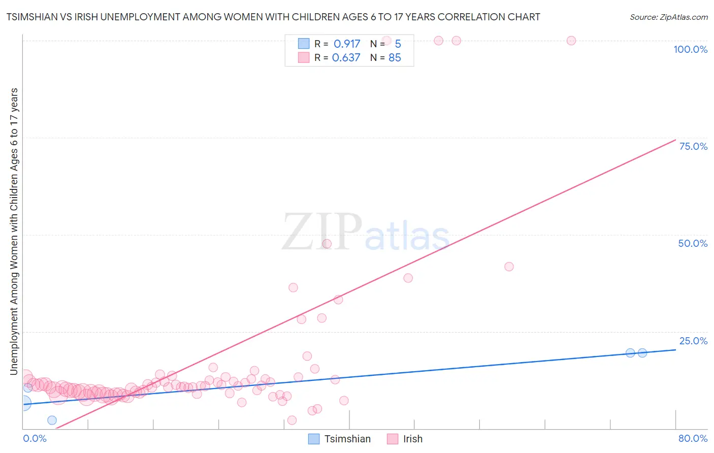 Tsimshian vs Irish Unemployment Among Women with Children Ages 6 to 17 years