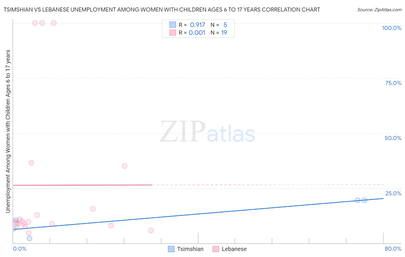 Tsimshian vs Lebanese Unemployment Among Women with Children Ages 6 to 17 years