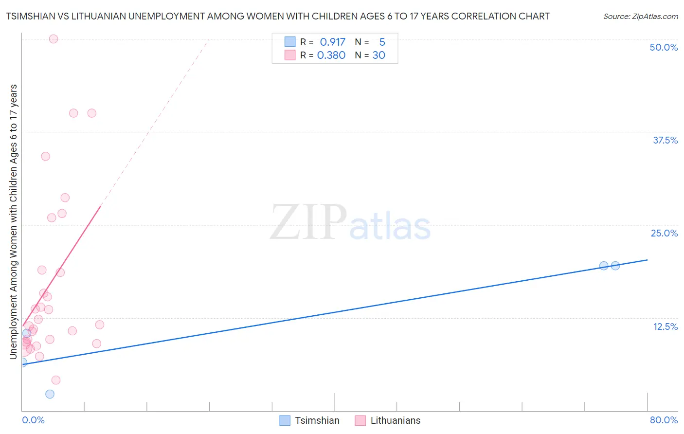 Tsimshian vs Lithuanian Unemployment Among Women with Children Ages 6 to 17 years