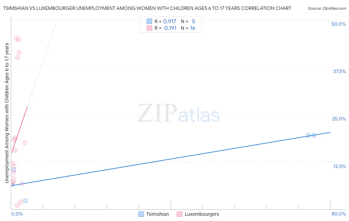 Tsimshian vs Luxembourger Unemployment Among Women with Children Ages 6 to 17 years