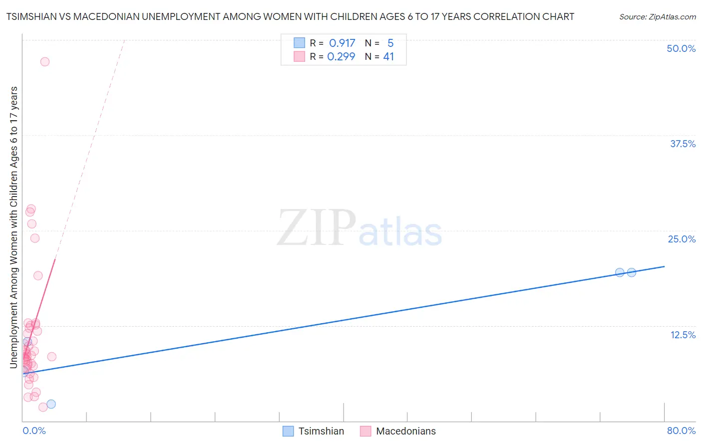 Tsimshian vs Macedonian Unemployment Among Women with Children Ages 6 to 17 years