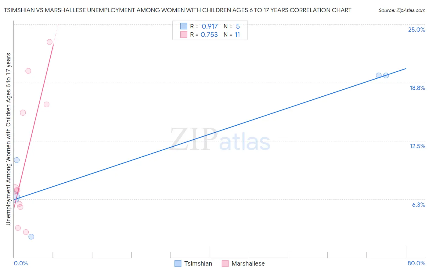 Tsimshian vs Marshallese Unemployment Among Women with Children Ages 6 to 17 years