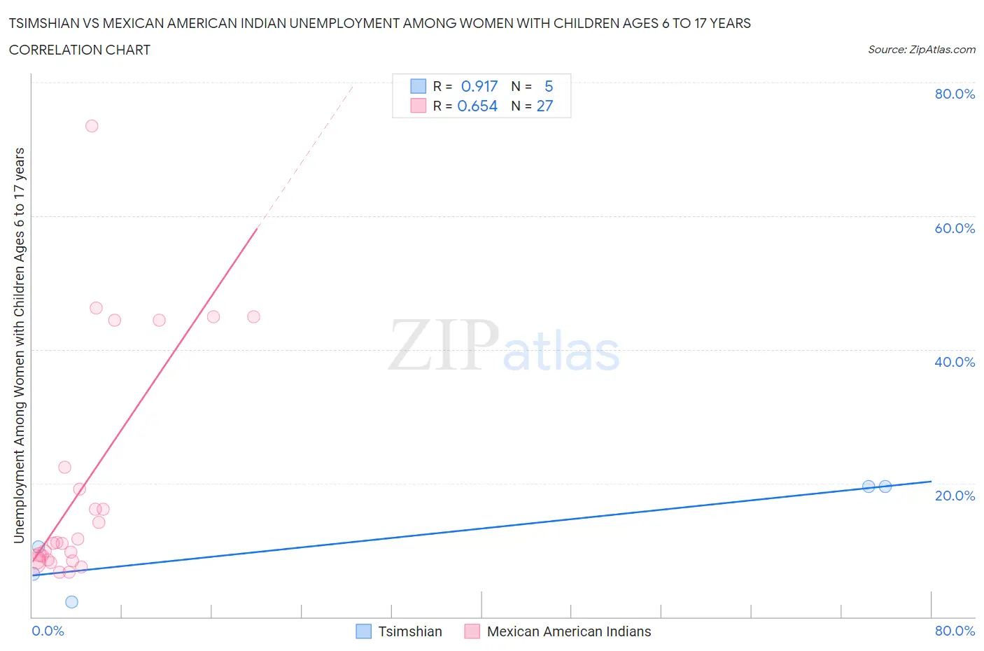 Tsimshian vs Mexican American Indian Unemployment Among Women with Children Ages 6 to 17 years