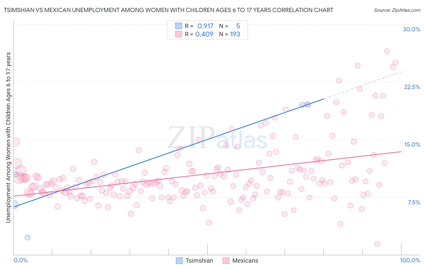 Tsimshian vs Mexican Unemployment Among Women with Children Ages 6 to 17 years