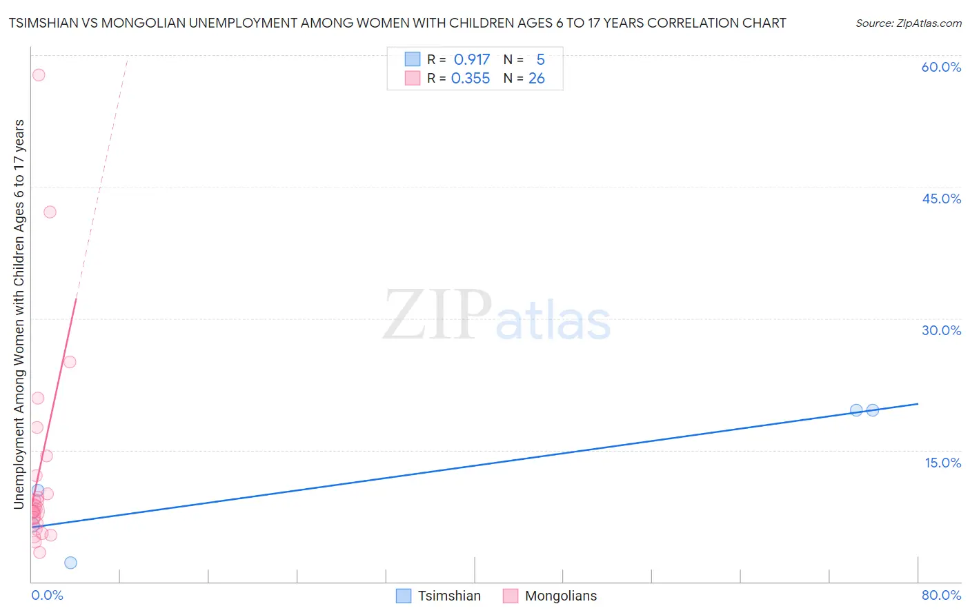 Tsimshian vs Mongolian Unemployment Among Women with Children Ages 6 to 17 years