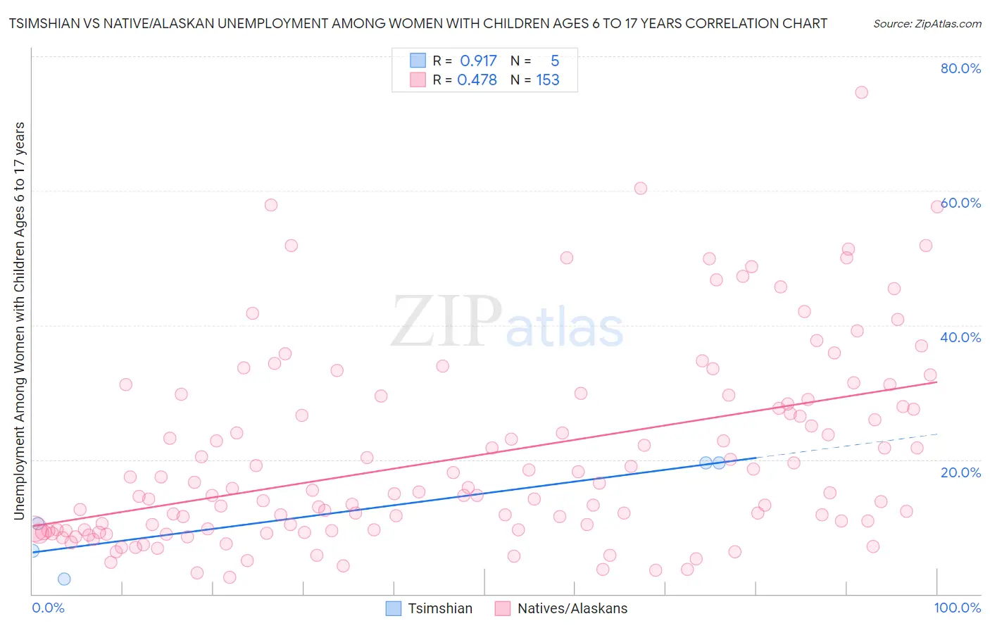 Tsimshian vs Native/Alaskan Unemployment Among Women with Children Ages 6 to 17 years