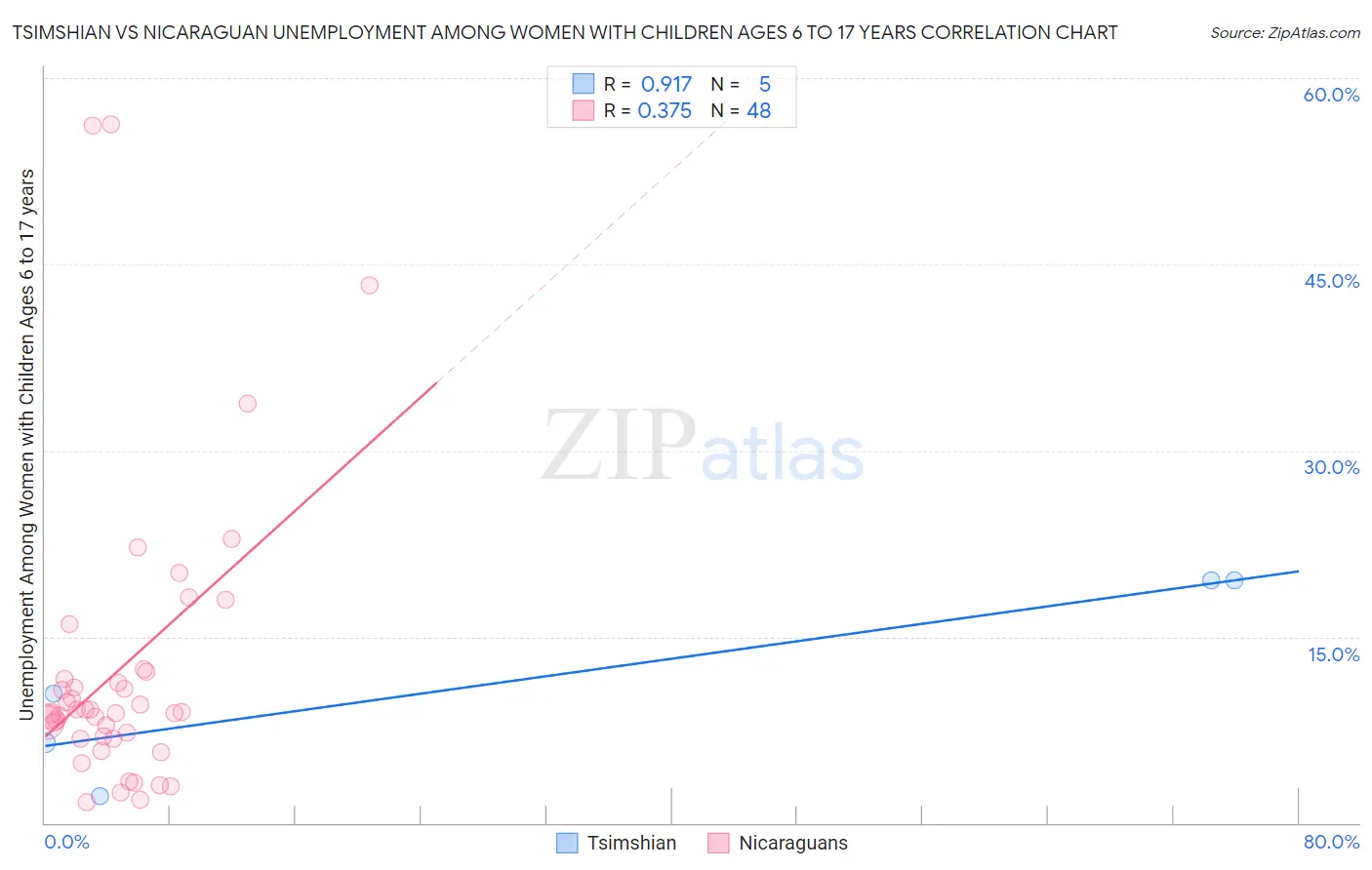 Tsimshian vs Nicaraguan Unemployment Among Women with Children Ages 6 to 17 years
