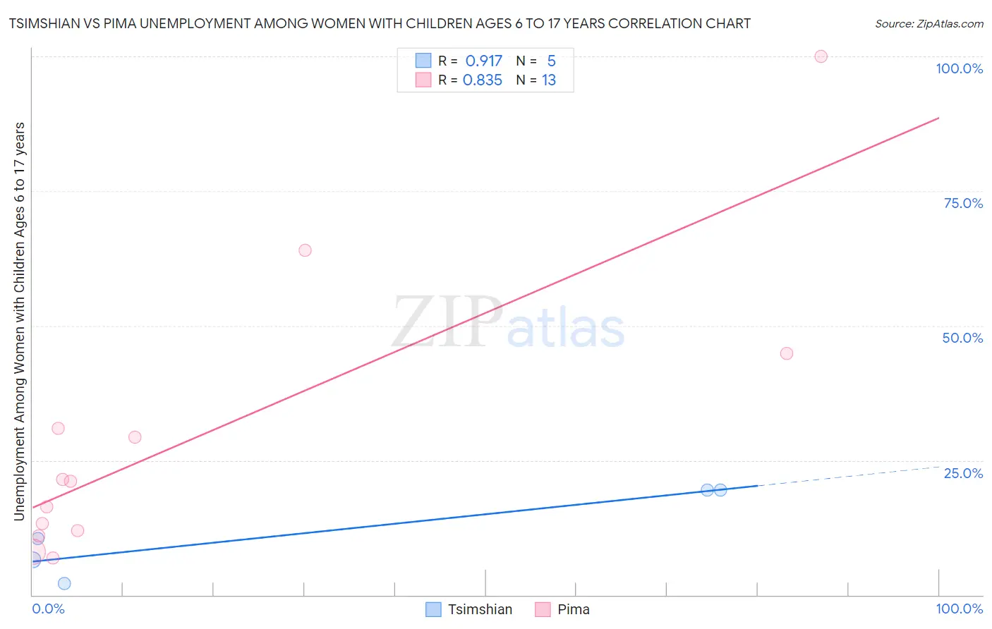 Tsimshian vs Pima Unemployment Among Women with Children Ages 6 to 17 years