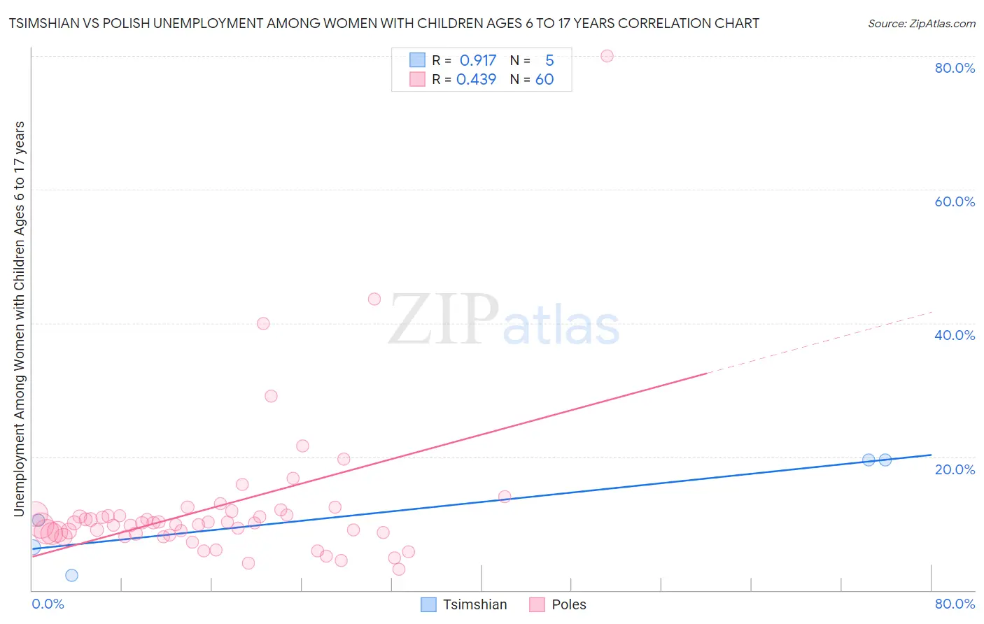 Tsimshian vs Polish Unemployment Among Women with Children Ages 6 to 17 years