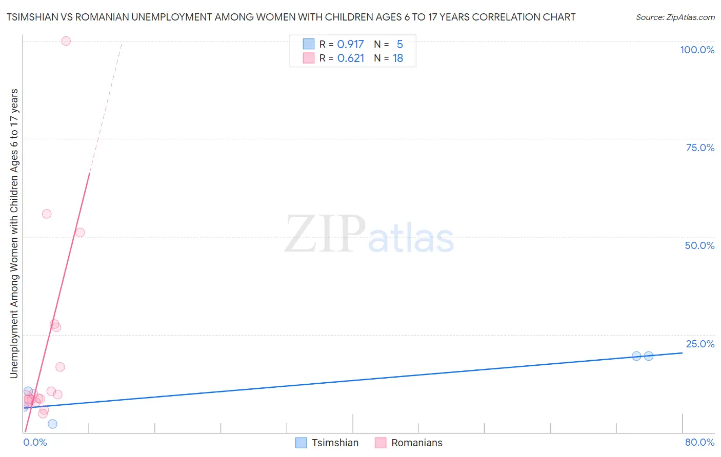 Tsimshian vs Romanian Unemployment Among Women with Children Ages 6 to 17 years