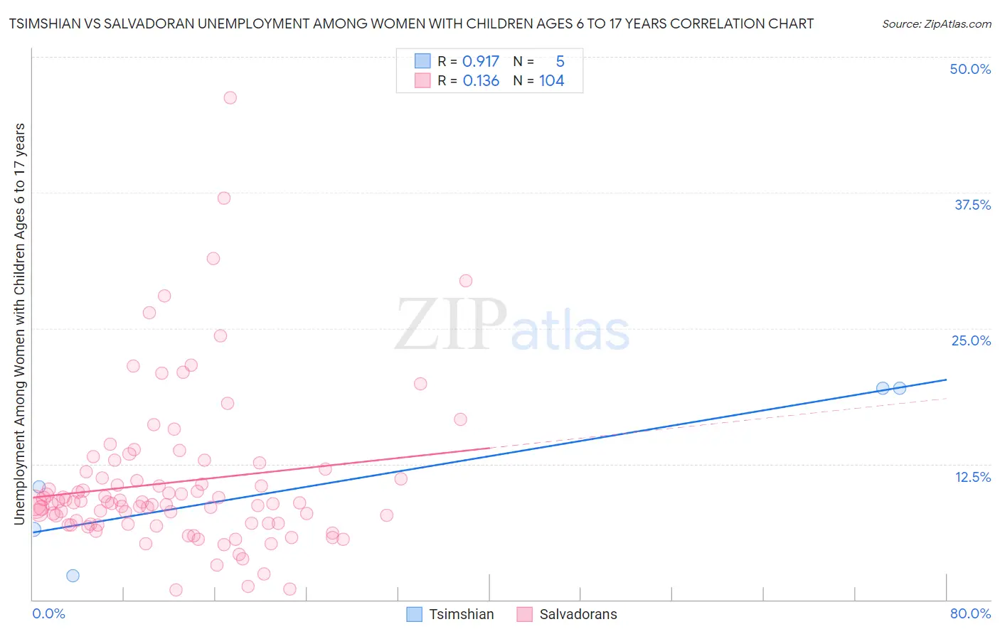 Tsimshian vs Salvadoran Unemployment Among Women with Children Ages 6 to 17 years