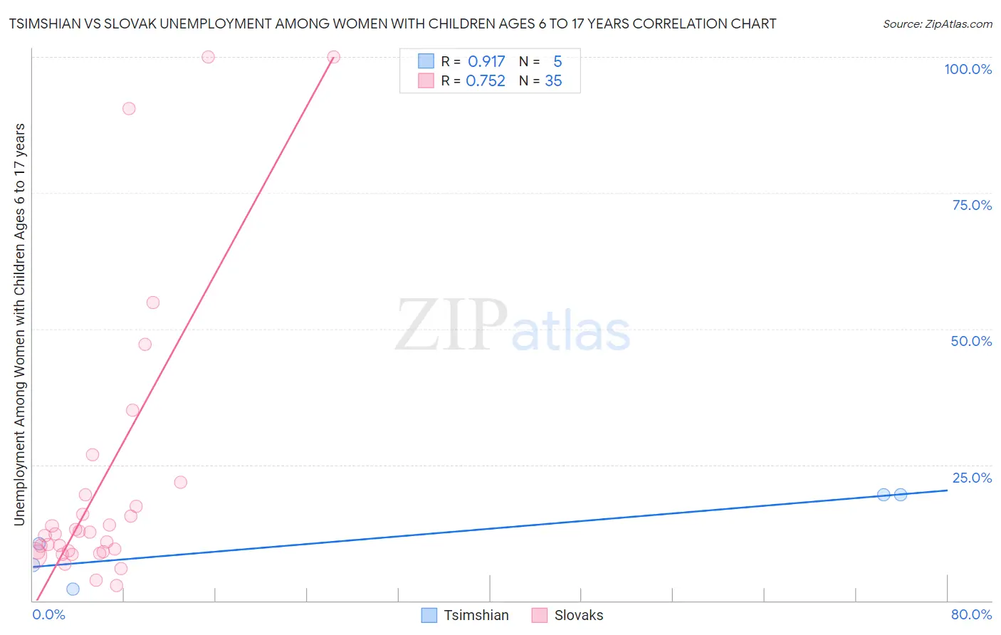 Tsimshian vs Slovak Unemployment Among Women with Children Ages 6 to 17 years